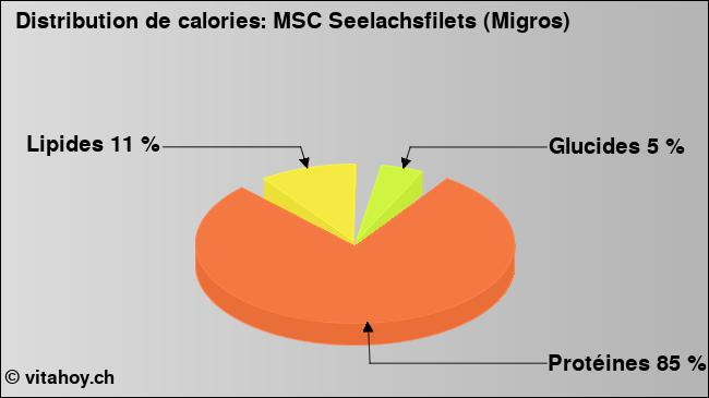 Calories: MSC Seelachsfilets (Migros) (diagramme, valeurs nutritives)