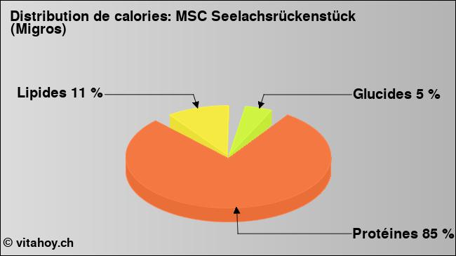 Calories: MSC Seelachsrückenstück (Migros) (diagramme, valeurs nutritives)