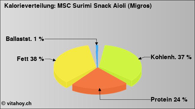 Kalorienverteilung: MSC Surimi Snack Aioli (Migros) (Grafik, Nährwerte)