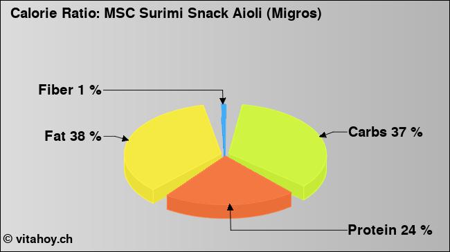 Calorie ratio: MSC Surimi Snack Aioli (Migros) (chart, nutrition data)