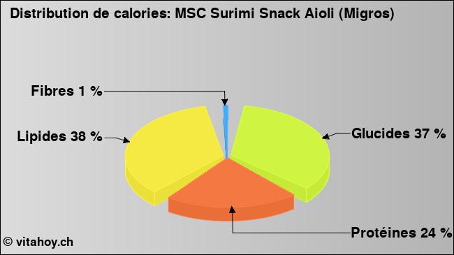 Calories: MSC Surimi Snack Aioli (Migros) (diagramme, valeurs nutritives)