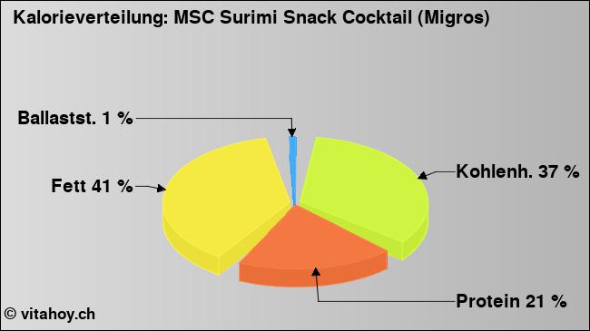 Kalorienverteilung: MSC Surimi Snack Cocktail (Migros) (Grafik, Nährwerte)