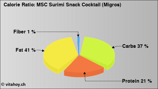 Calorie ratio: MSC Surimi Snack Cocktail (Migros) (chart, nutrition data)