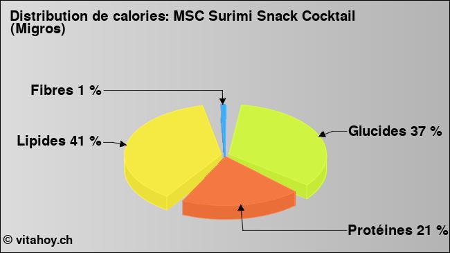 Calories: MSC Surimi Snack Cocktail (Migros) (diagramme, valeurs nutritives)