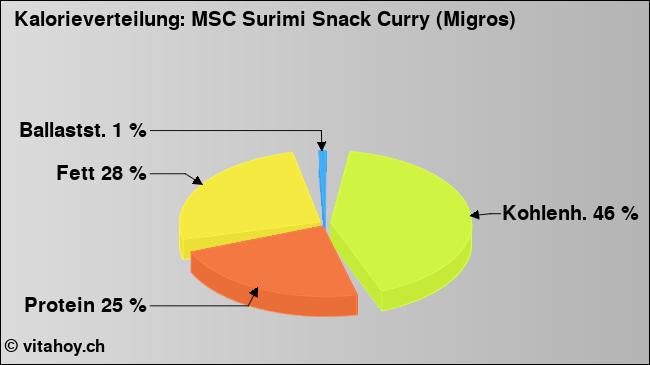 Kalorienverteilung: MSC Surimi Snack Curry (Migros) (Grafik, Nährwerte)