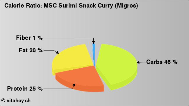 Calorie ratio: MSC Surimi Snack Curry (Migros) (chart, nutrition data)