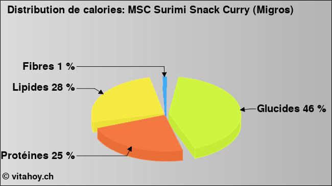 Calories: MSC Surimi Snack Curry (Migros) (diagramme, valeurs nutritives)