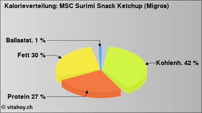 Kalorienverteilung: MSC Surimi Snack Ketchup (Migros) (Grafik, Nährwerte)