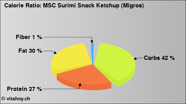 Calorie ratio: MSC Surimi Snack Ketchup (Migros) (chart, nutrition data)