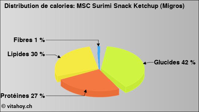 Calories: MSC Surimi Snack Ketchup (Migros) (diagramme, valeurs nutritives)