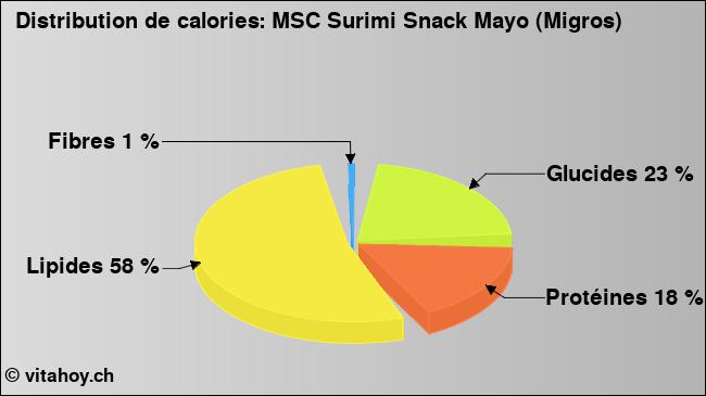 Calories: MSC Surimi Snack Mayo (Migros) (diagramme, valeurs nutritives)