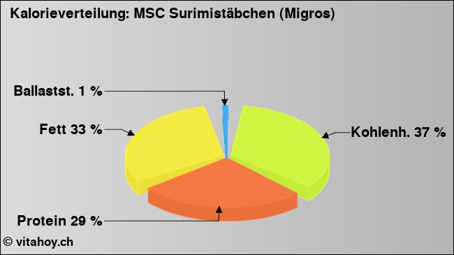 Kalorienverteilung: MSC Surimistäbchen (Migros) (Grafik, Nährwerte)