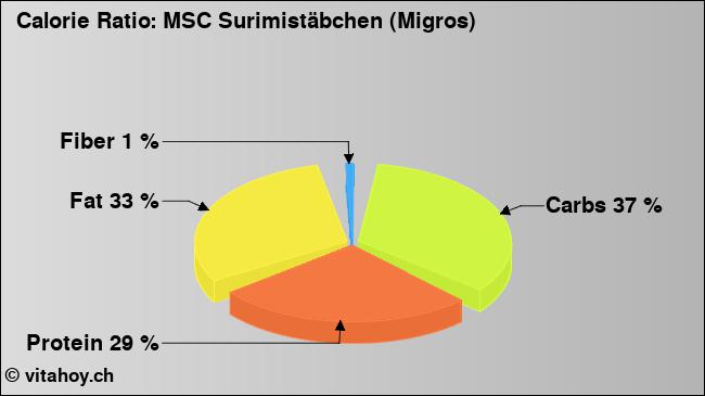 Calorie ratio: MSC Surimistäbchen (Migros) (chart, nutrition data)