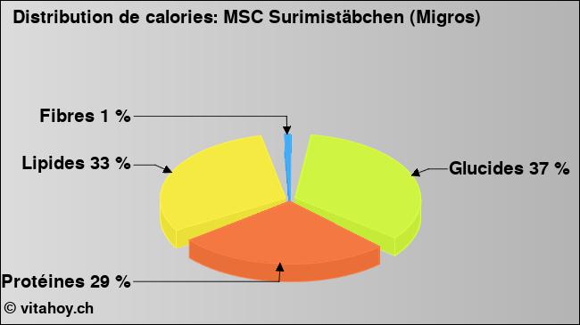 Calories: MSC Surimistäbchen (Migros) (diagramme, valeurs nutritives)