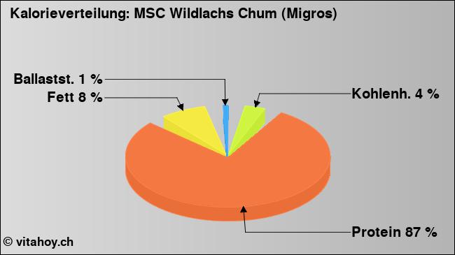 Kalorienverteilung: MSC Wildlachs Chum (Migros) (Grafik, Nährwerte)