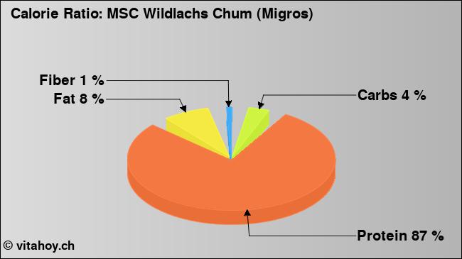 Calorie ratio: MSC Wildlachs Chum (Migros) (chart, nutrition data)