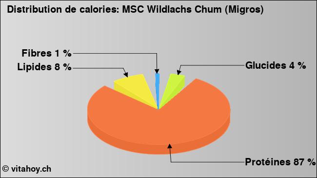 Calories: MSC Wildlachs Chum (Migros) (diagramme, valeurs nutritives)