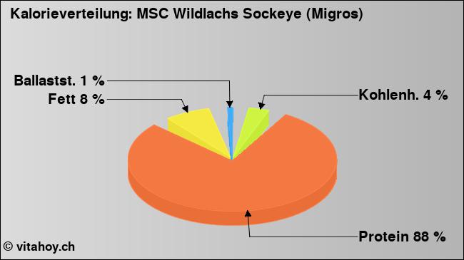 Kalorienverteilung: MSC Wildlachs Sockeye (Migros) (Grafik, Nährwerte)