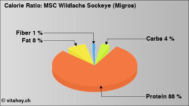 Calorie ratio: MSC Wildlachs Sockeye (Migros) (chart, nutrition data)