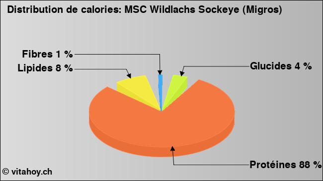 Calories: MSC Wildlachs Sockeye (Migros) (diagramme, valeurs nutritives)