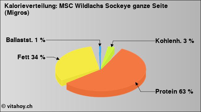 Kalorienverteilung: MSC Wildlachs Sockeye ganze Seite (Migros) (Grafik, Nährwerte)