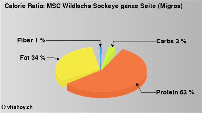 Calorie ratio: MSC Wildlachs Sockeye ganze Seite (Migros) (chart, nutrition data)