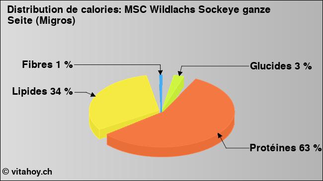 Calories: MSC Wildlachs Sockeye ganze Seite (Migros) (diagramme, valeurs nutritives)