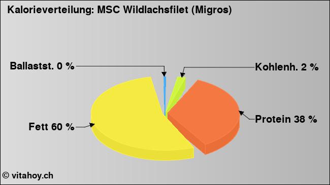 Kalorienverteilung: MSC Wildlachsfilet (Migros) (Grafik, Nährwerte)
