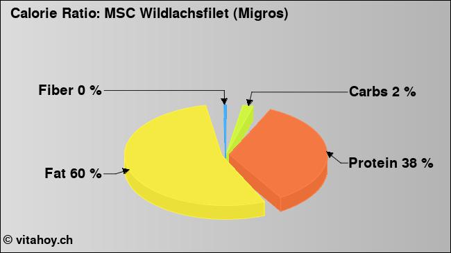 Calorie ratio: MSC Wildlachsfilet (Migros) (chart, nutrition data)