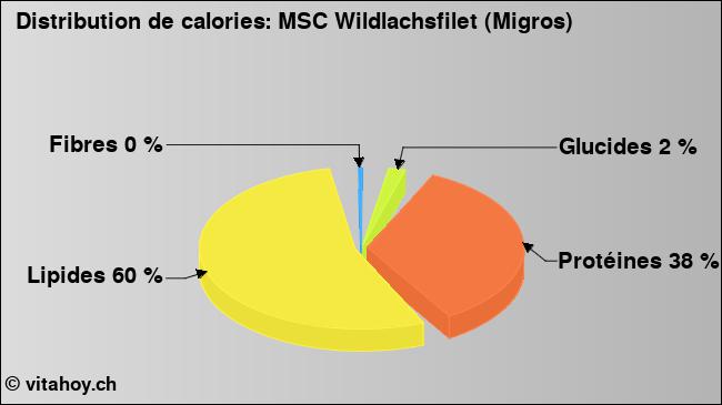 Calories: MSC Wildlachsfilet (Migros) (diagramme, valeurs nutritives)