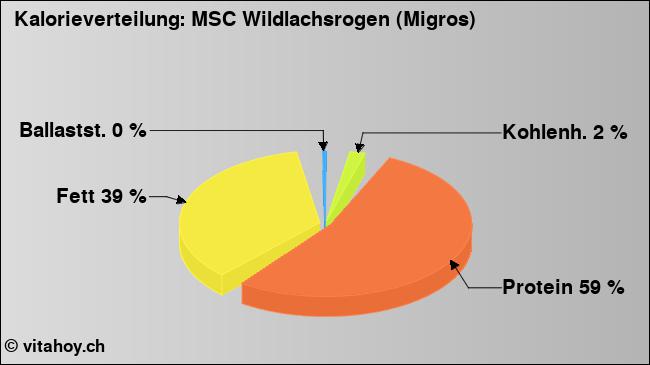 Kalorienverteilung: MSC Wildlachsrogen (Migros) (Grafik, Nährwerte)