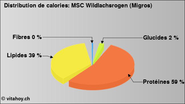 Calories: MSC Wildlachsrogen (Migros) (diagramme, valeurs nutritives)