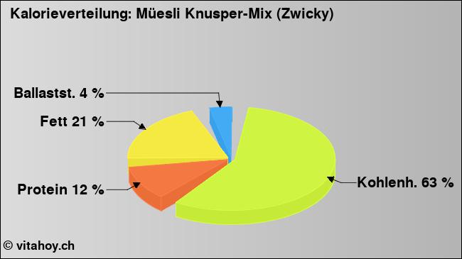 Kalorienverteilung: Müesli Knusper-Mix (Zwicky) (Grafik, Nährwerte)