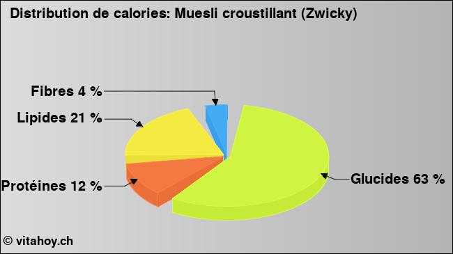 Calories: Muesli croustillant (Zwicky) (diagramme, valeurs nutritives)