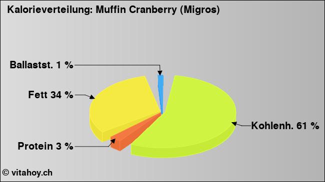 Kalorienverteilung: Muffin Cranberry (Migros) (Grafik, Nährwerte)