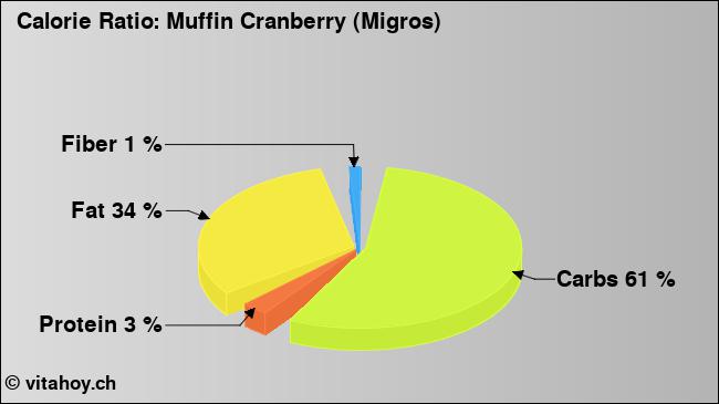Calorie ratio: Muffin Cranberry (Migros) (chart, nutrition data)