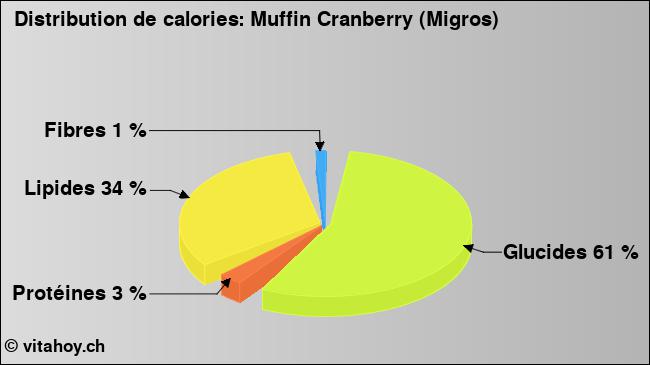 Calories: Muffin Cranberry (Migros) (diagramme, valeurs nutritives)