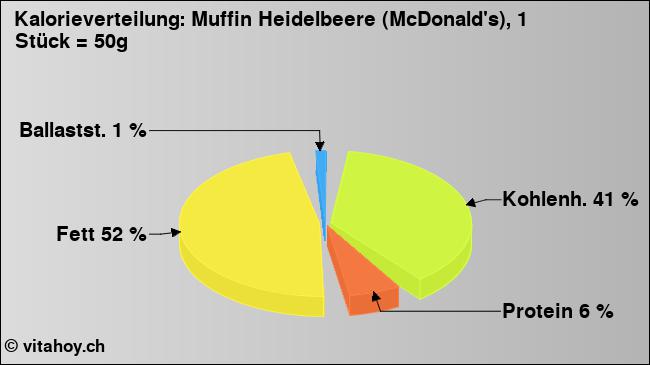 Kalorienverteilung: Muffin Heidelbeere (McDonald's), 1 Stück = 50g (Grafik, Nährwerte)