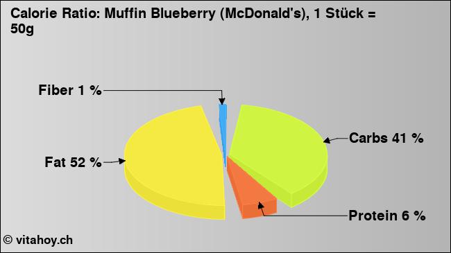 Calorie ratio: Muffin Blueberry (McDonald's), 1 Stück = 50g (chart, nutrition data)