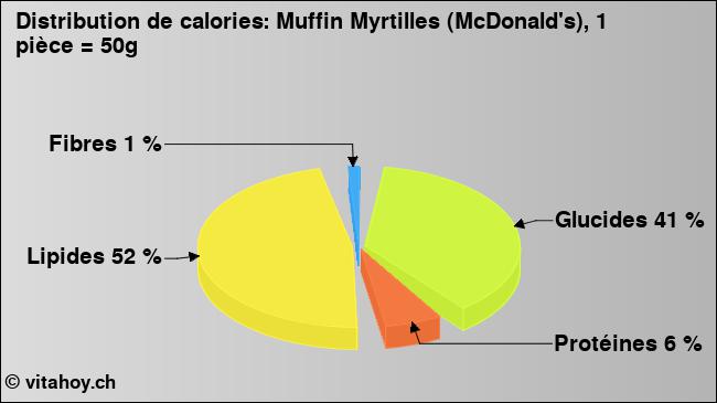 Calories: Muffin Myrtilles (McDonald's), 1 pièce = 50g (diagramme, valeurs nutritives)