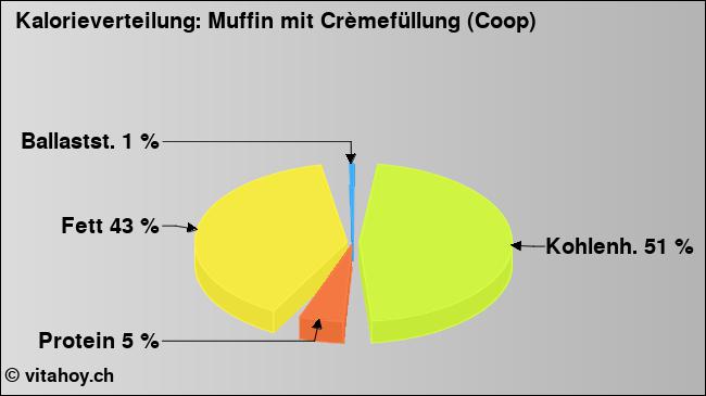 Kalorienverteilung: Muffin mit Crèmefüllung (Coop) (Grafik, Nährwerte)