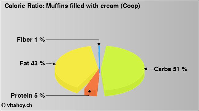 Calorie ratio: Muffins filled with cream (Coop) (chart, nutrition data)