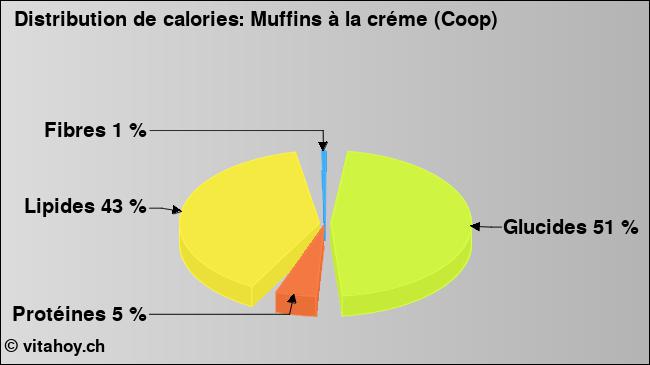 Calories: Muffins à la créme (Coop) (diagramme, valeurs nutritives)