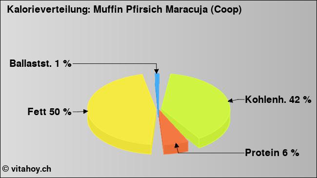 Kalorienverteilung: Muffin Pfirsich Maracuja (Coop) (Grafik, Nährwerte)
