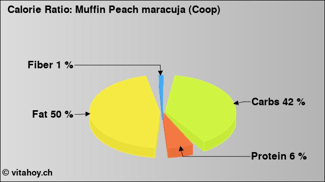 Calorie ratio: Muffin Peach maracuja (Coop) (chart, nutrition data)
