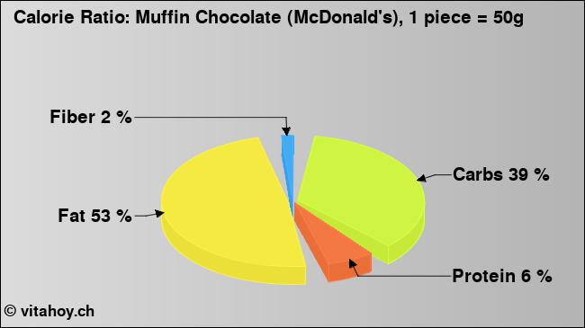 Calorie ratio: Muffin Chocolate (McDonald's), 1 piece = 50g (chart, nutrition data)
