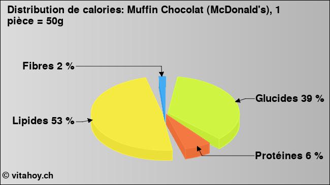 Calories: Muffin Chocolat (McDonald's), 1 pièce = 50g (diagramme, valeurs nutritives)