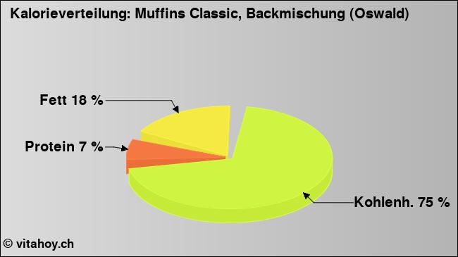 Kalorienverteilung: Muffins Classic, Backmischung (Oswald) (Grafik, Nährwerte)