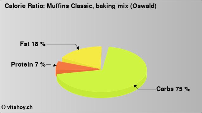 Calorie ratio: Muffins Classic, baking mix (Oswald) (chart, nutrition data)