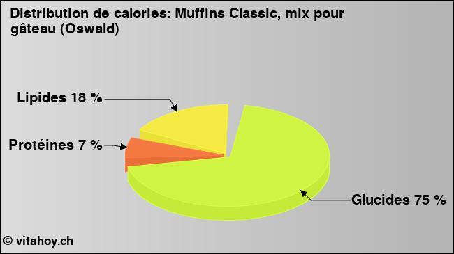 Calories: Muffins Classic, mix pour gâteau (Oswald) (diagramme, valeurs nutritives)